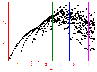 Strength function log